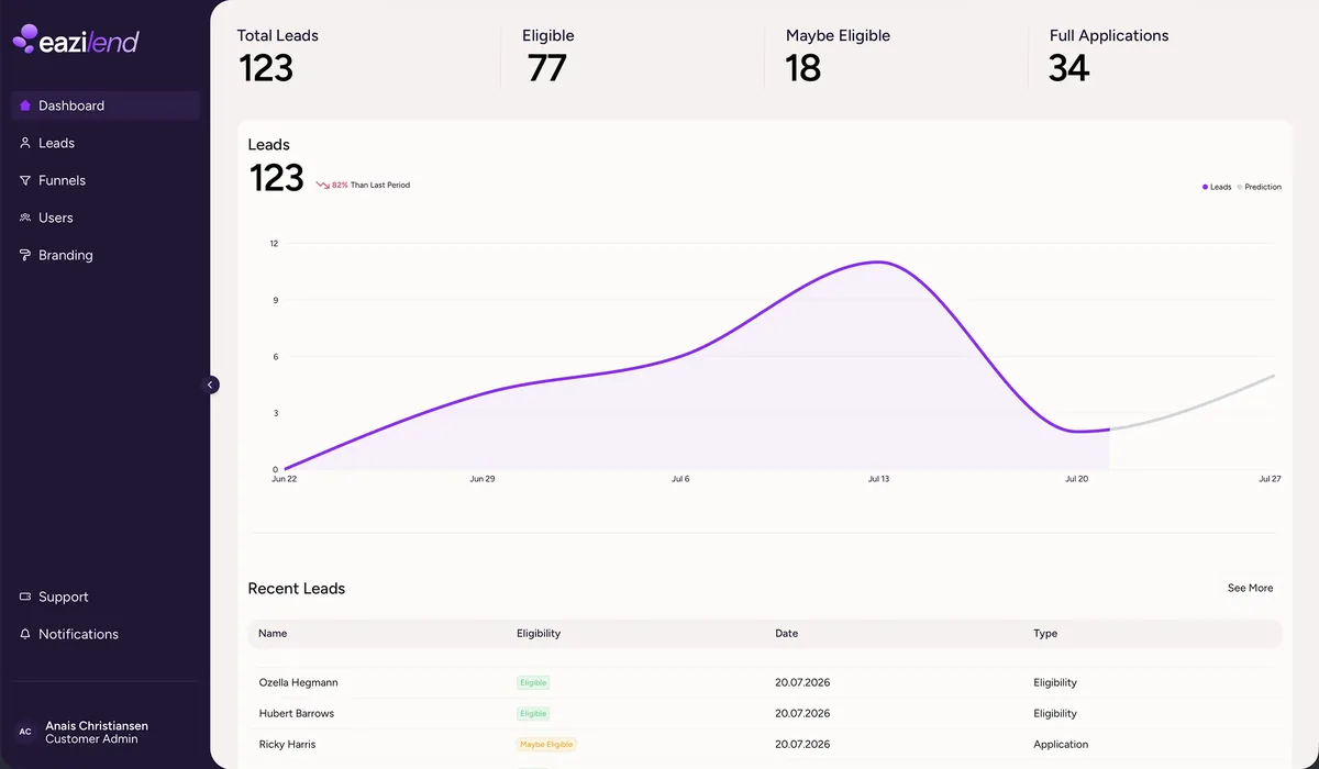 Eazilend CRM dashboard showing the leads funnel chart with 123 total leads, 77 eligible, 18 maybe eligible and 34 full applications