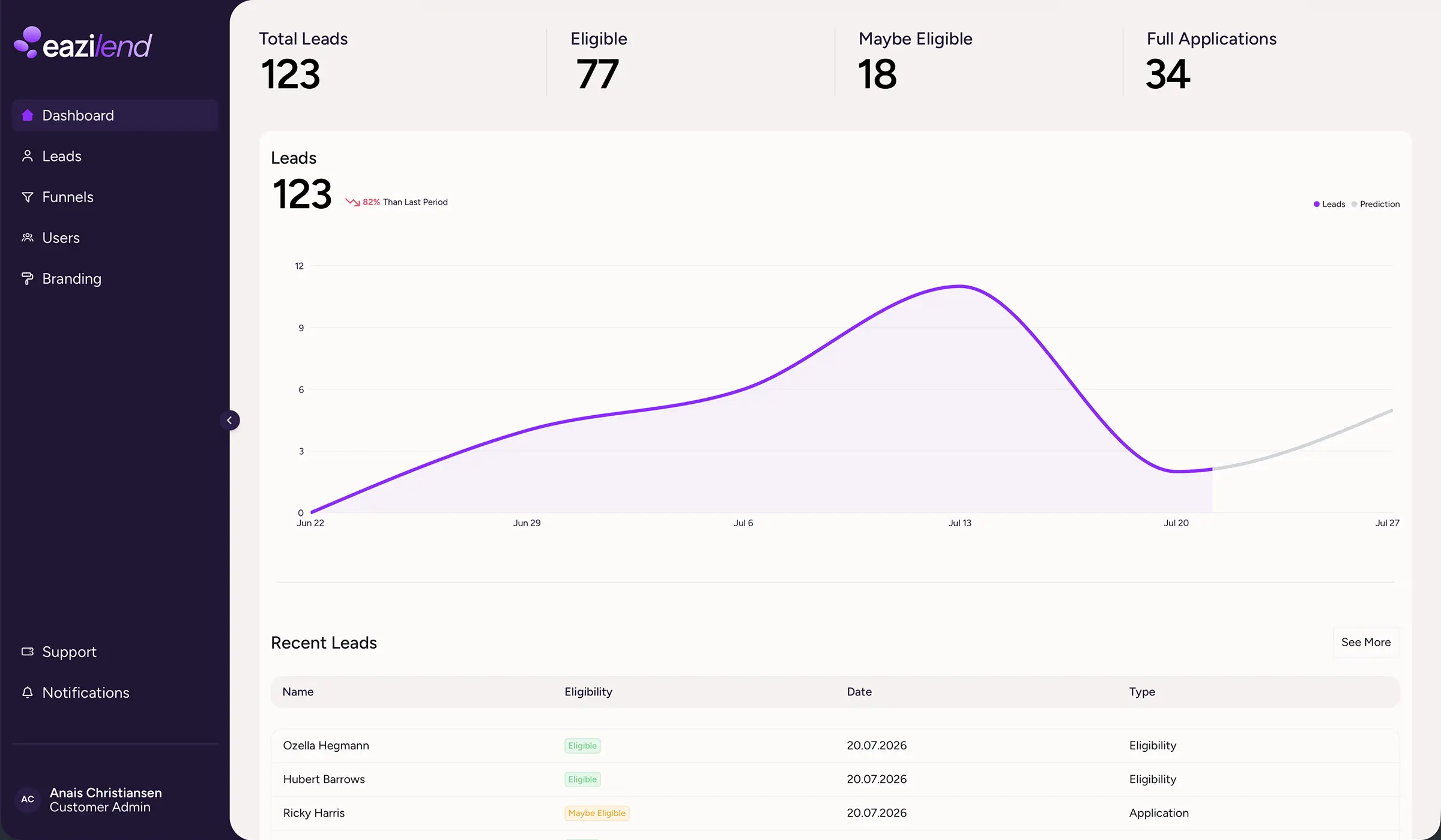 Eazilend CRM dashboard showing 123 total leads, 77 eligible, 18 maybe eligible and 34 full applications